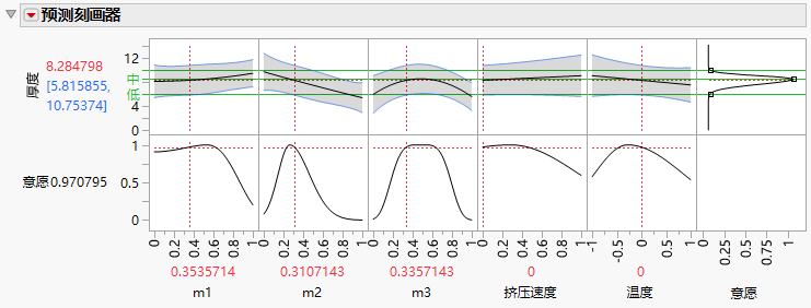 Prediction Profiler Showing Asymmetric Desirability Function