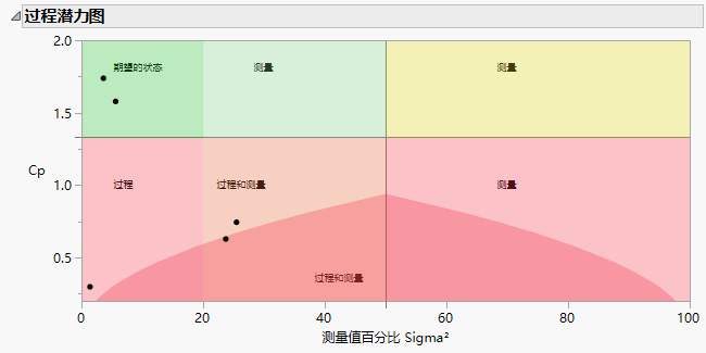 Process Potential Graph