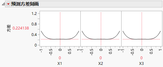 Prediction Variance Profile