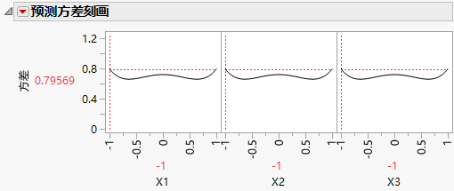 Prediction Variance Profile with Relative Variance Maximized