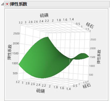 Surface Profiler Plot with Saddle-Shaped Surface