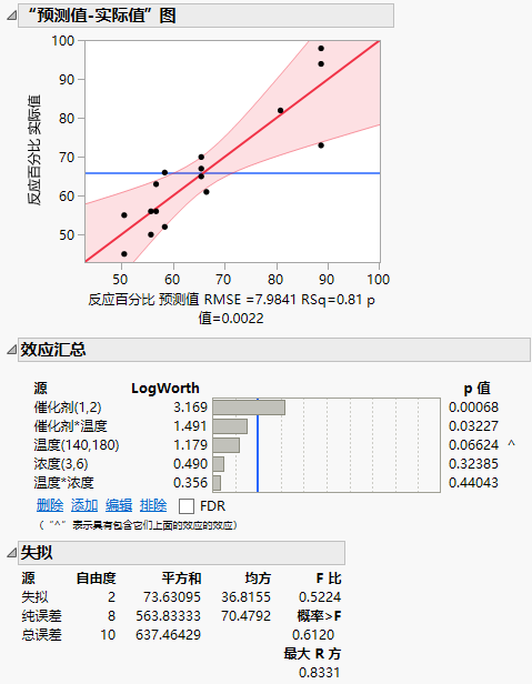 Prediction Model Analysis of Variance and Lack of Fit Tests