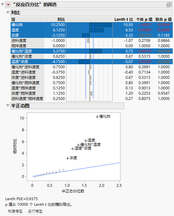 Reactor Half Fraction.jmp Fit Two Level Screening Design Report