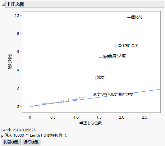 Half Normal Plot for Reactor 32 Runs.jmp