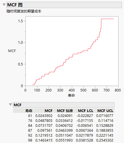 MCF Plot and Partial Table for Recurrence Analysis