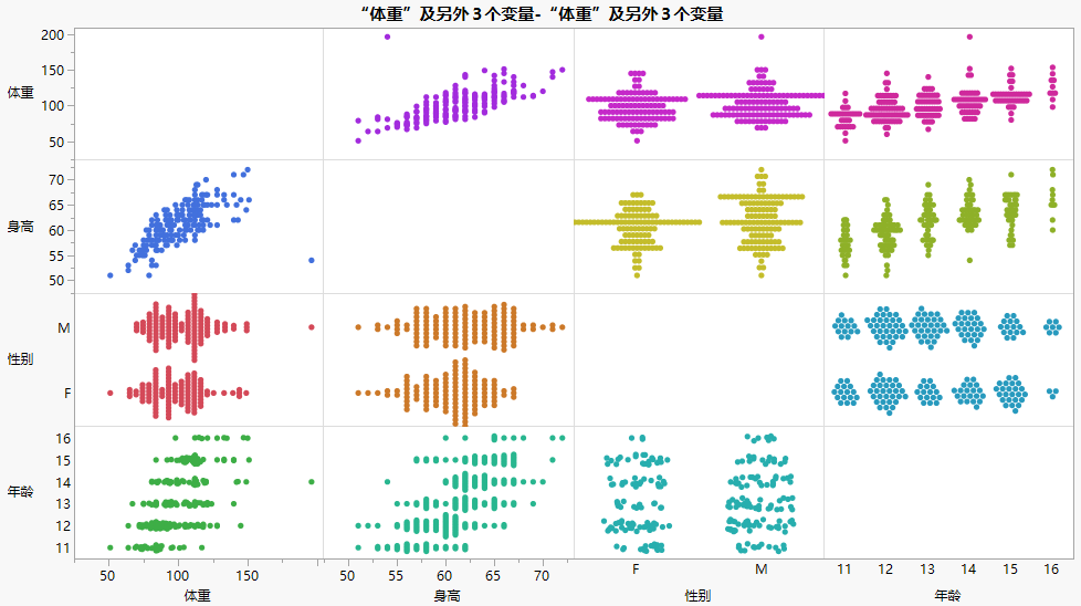 Scatterplot Matrix in Graph Builder