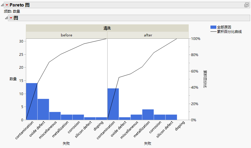 One-way Comparative Pareto Plot with Reordered Cells