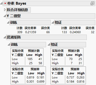Naive Bayes Report