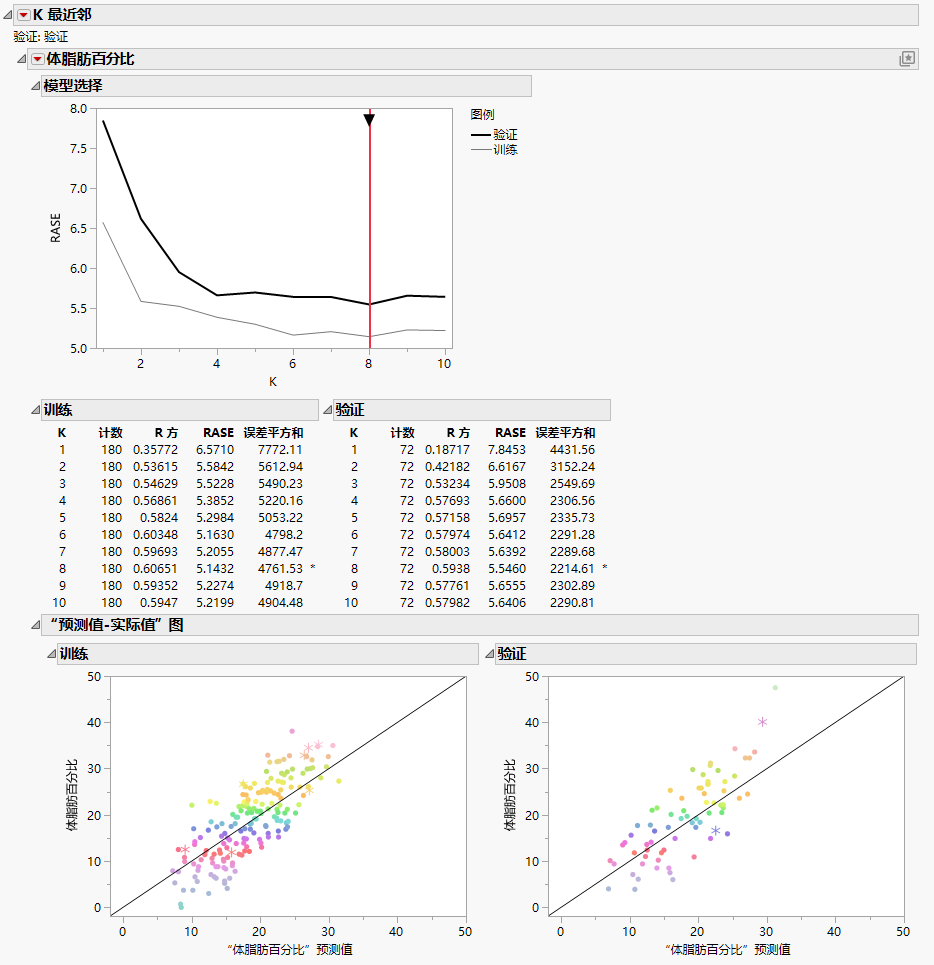 K Nearest Neighbors Report