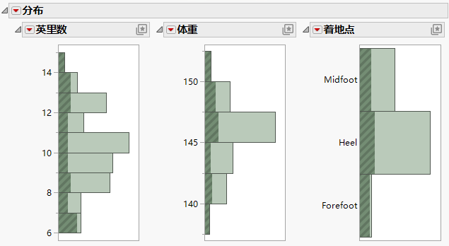 Histograms for 100 Runners with Selected Runner Data Shaded