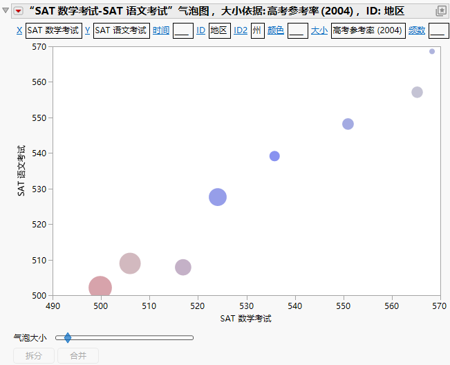 Example of Bubble Plot Grouped by Region and State