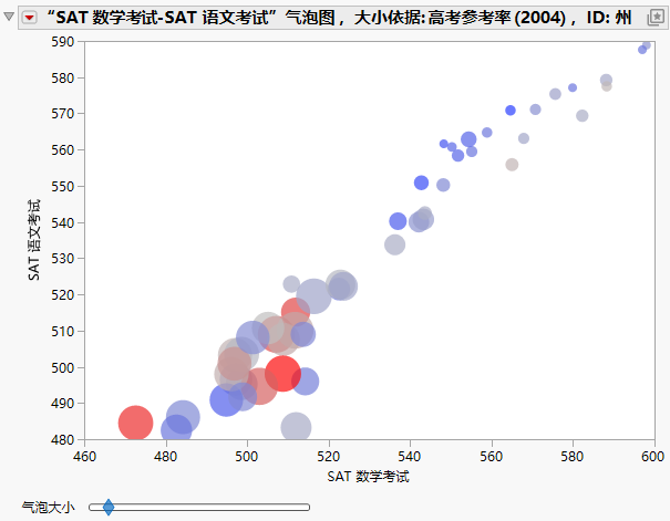 The Static Bubble Plot Report Window