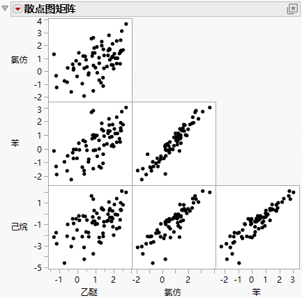 Example of a Scatterplot Matrix