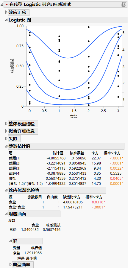 Ordinal Logistic Fit for Salt in Popcorn.jmp