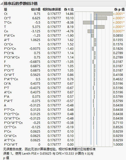 Sorted Parameter Estimates Report for Saturated Model