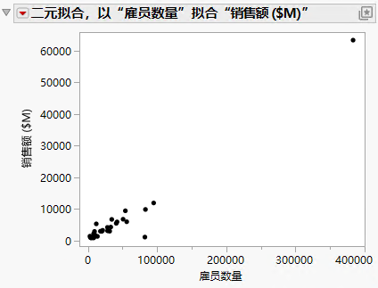Scatterplot of Sales ($M) versus # Employees