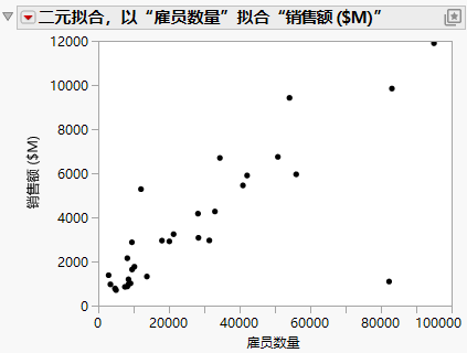 Scatterplot of Sales ($M) versus # Employees
