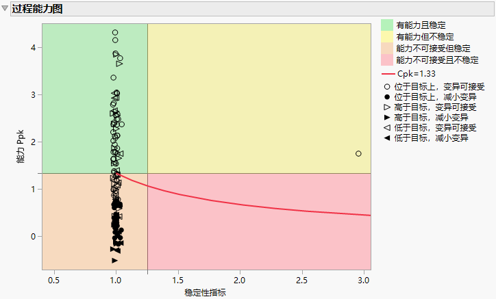 Example of a Process Performance Graph