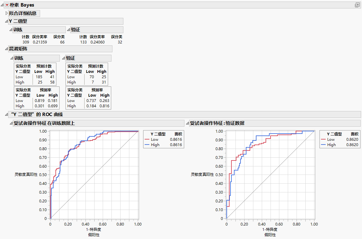 Example of Naive Bayes Analysis