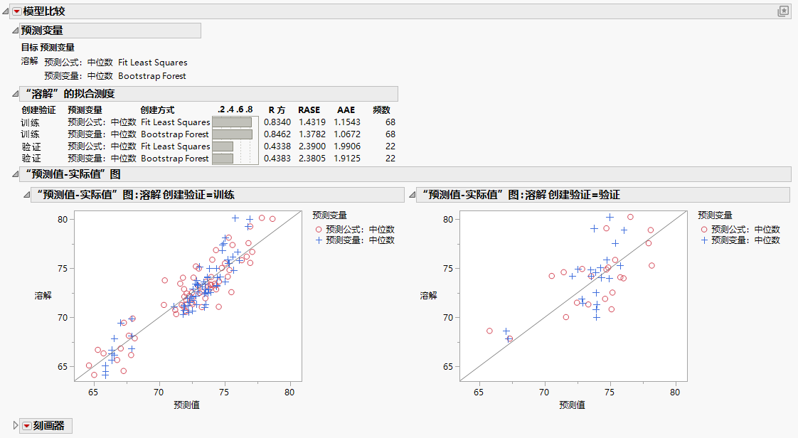 Example of Comparing Models