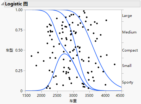 Logistic Plot for a Nominal Logistic Regression Model