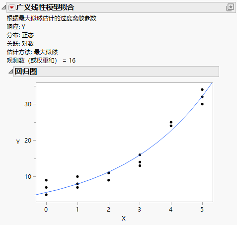 Example of a Generalized Linear Model Fit