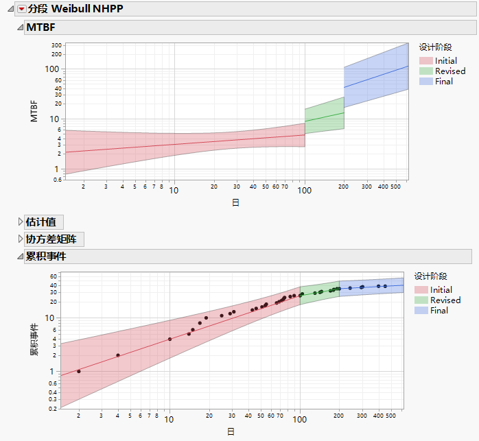Example of Plots for a Three-Phase Reliability Growth Model