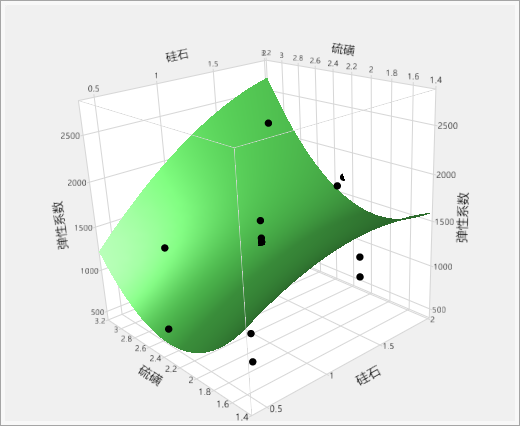 Model for Response Surface Design Results