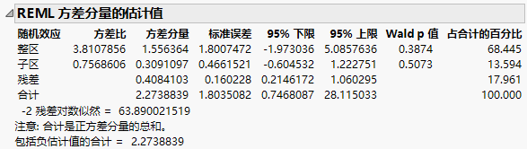 REML Report Showing Wald Confidence Intervals