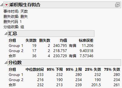 Summary Statistics for the Univariate Survival Analysis