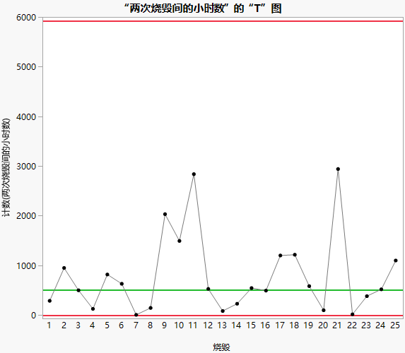 T chart of Hours Between Burnouts