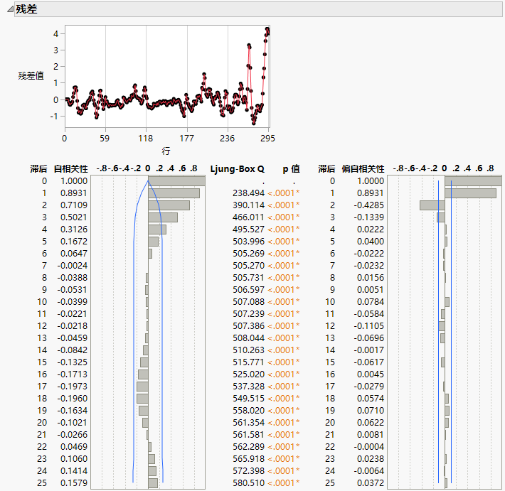 Residuals for the Preliminary Transfer Function Model