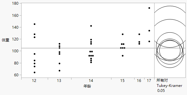All Pairs, Tukey HSD Comparison Circles
