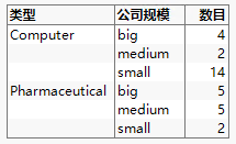 Initial Tabulation