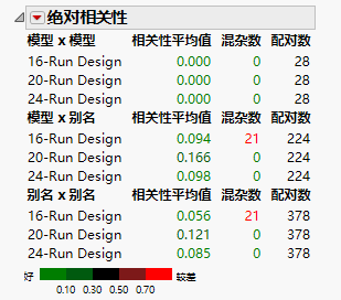 Absolute Correlations Report for Three Designs