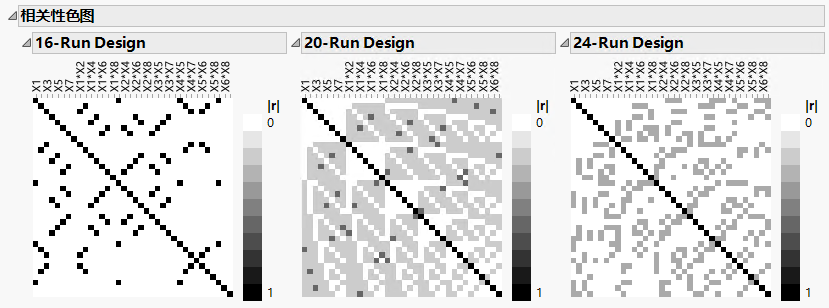 Color Map on Correlations Report for Three Designs