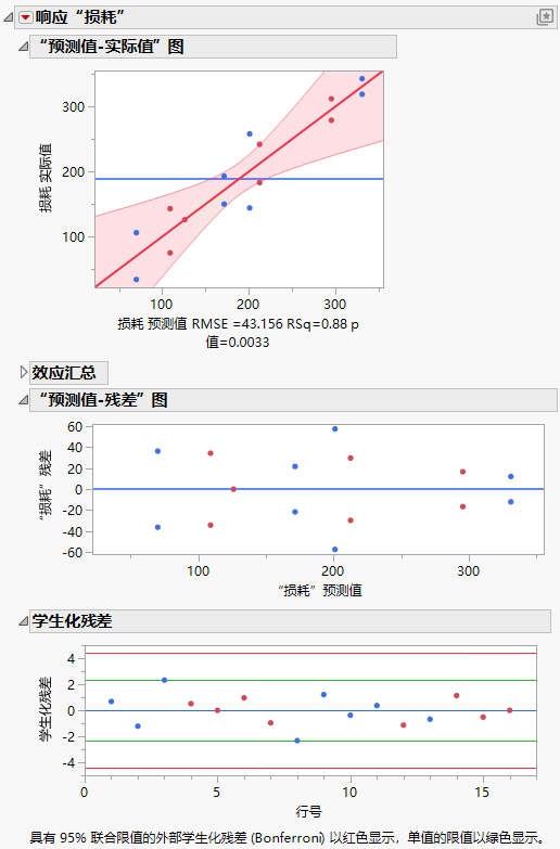 Model Assessment and Diagnostic Plots