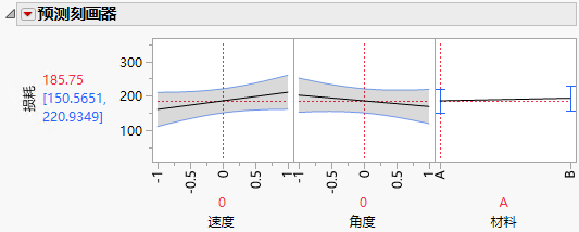 Prediction Profiler