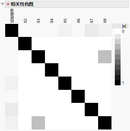 Color Map Showing Absolute Correlations with Run Order