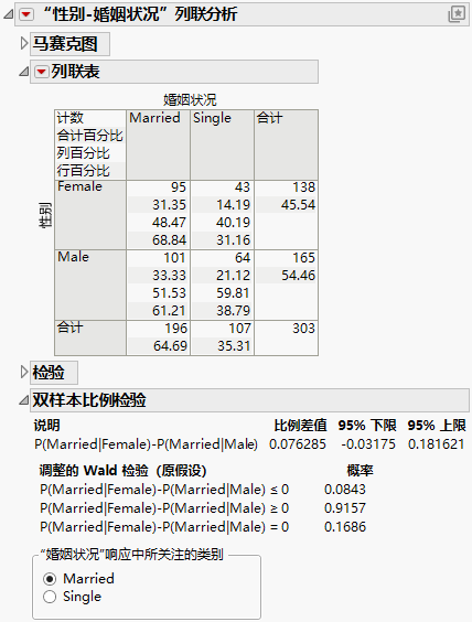 Example of the Two Sample Test for Proportions Report