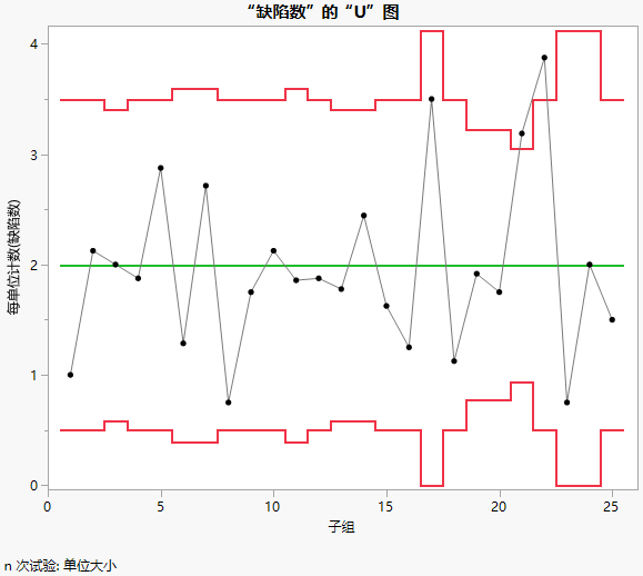 U chart of # Defects