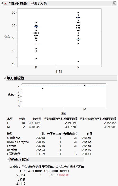 Example of the Unequal Variances Report