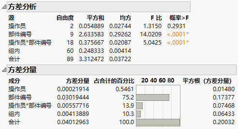 Example of the Variance Components Report