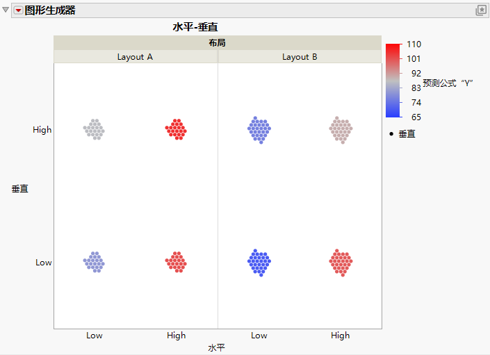Completed Graph Builder Plot
