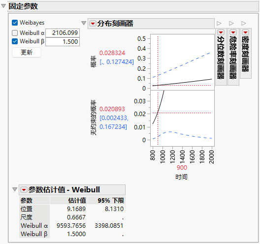 Life Distribution Report for One Failure