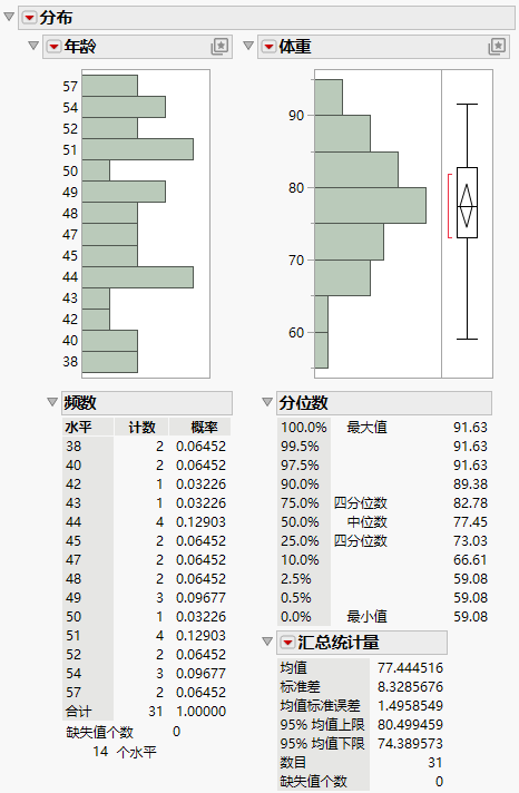 Distribution Results for Age and Weight