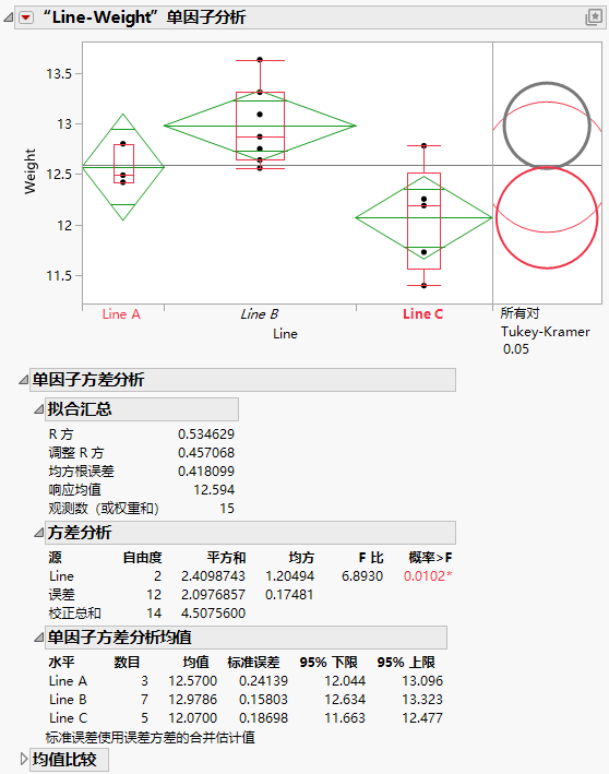 Oneway Analysis of Weight by Line