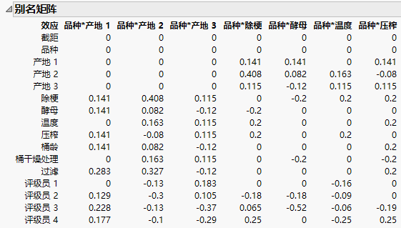 Partial View of Alias Matrix
