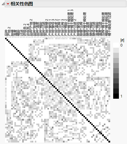 Color Map on Correlations