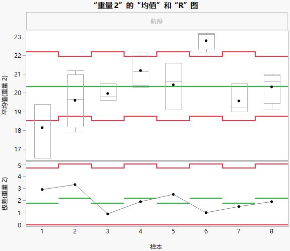 XBar and R Chart with Box Plots